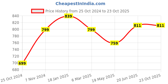 tatacliq.com Shoetopia Kids Grey & Black Casual Sneakers shoetopia Price History Graph from 25 Oct 2024 to 23 Oct 2025