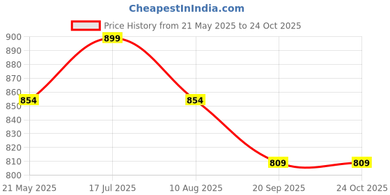 tatacliq.com Shoetopia Kids Grey & White Casual Sneakers shoetopia Price History Graph from 21 May 2025 to 22 Oct 2025