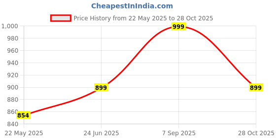 tatacliq.com Shoetopia Kids Grey & White Sneakers shoetopia Price History Graph from 22 May 2025 to 28 Oct 2025