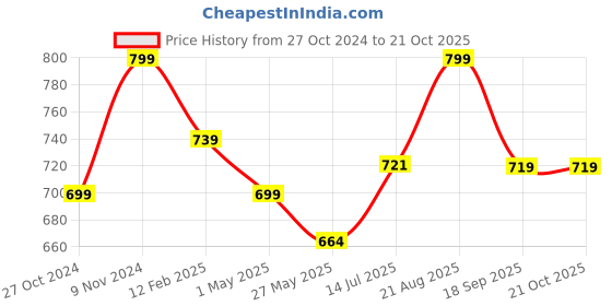 tatacliq.com Shoetopia Kids Grey Ankle Strap Sandals shoetopia Price History Graph from 27 Oct 2024 to 21 Oct 2025