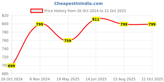 tatacliq.com Shoetopia Kids Grey Ankle Strap Sandals shoetopia Price History Graph from 26 Oct 2024 to 21 Oct 2025