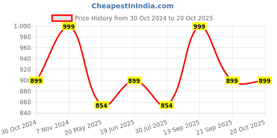 tatacliq.com Shoetopia Kids Grey Back Strap Sandals shoetopia Price History Graph from 30 Oct 2024 to 20 Oct 2025
