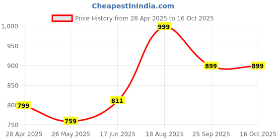 tatacliq.com Shoetopia Kids Grey Back Strap Wedges shoetopia Price History Graph from 28 Apr 2025 to 16 Oct 2025