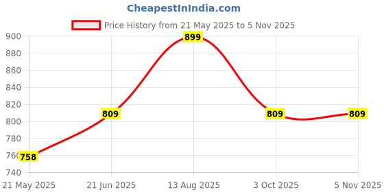 tatacliq.com Shoetopia Kids Grey Casual Boots shoetopia Price History Graph from 21 May 2025 to 4 Nov 2025