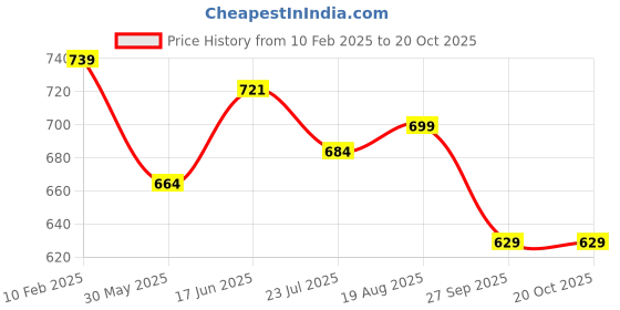 tatacliq.com Shoetopia Kids Grey Flat Ballets shoetopia Price History Graph from 10 Feb 2025 to 20 Oct 2025