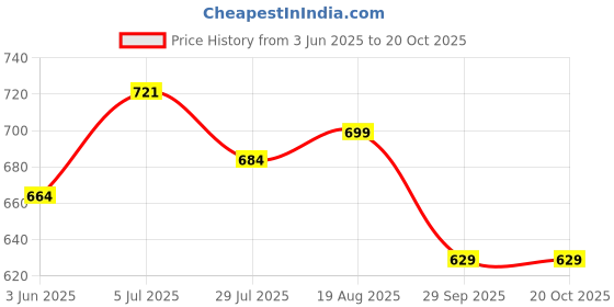 tatacliq.com Shoetopia Kids Grey Flat Ballets shoetopia Price History Graph from 3 Jun 2025 to 19 Oct 2025
