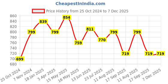 tatacliq.com Shoetopia Kids Grey Floater Sandals shoetopia Price History Graph from 25 Oct 2024 to 6 Dec 2025