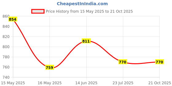tatacliq.com Shoetopia Kids Grey Floater Sandals shoetopia Price History Graph from 15 May 2025 to 21 Oct 2025