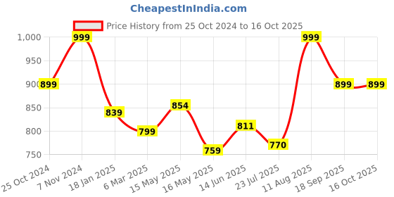 tatacliq.com Shoetopia Kids Grey Floater Wedges shoetopia Price History Graph from 25 Oct 2024 to 15 Oct 2025
