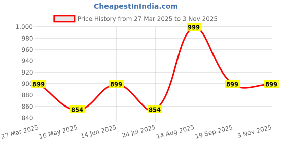 tatacliq.com Shoetopia Kids Grey Floater Wedges shoetopia Price History Graph from 27 Mar 2025 to 3 Nov 2025