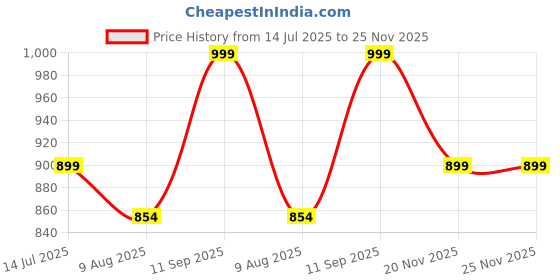 tatacliq.com Shoetopia Kids Grey Floater Wedges shoetopia Price History Graph from 14 Jul 2025 to 25 Nov 2025