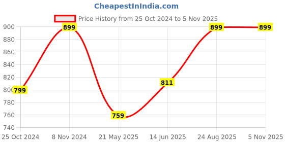 tatacliq.com Shoetopia Kids Grey Sling Back Sandals shoetopia Price History Graph from 25 Oct 2024 to 3 Nov 2025