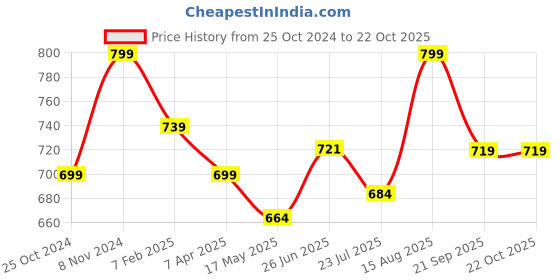 tatacliq.com Shoetopia Kids Grey Sling Back Sandals shoetopia Price History Graph from 25 Oct 2024 to 21 Oct 2025