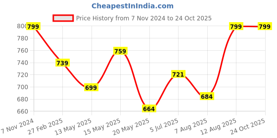 tatacliq.com Shoetopia Kids Grey Sling Back Sandals shoetopia Price History Graph from 7 Nov 2024 to 24 Oct 2025
