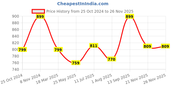 tatacliq.com Shoetopia Kids Grey Sling Back Wedges shoetopia Price History Graph from 25 Oct 2024 to 25 Nov 2025