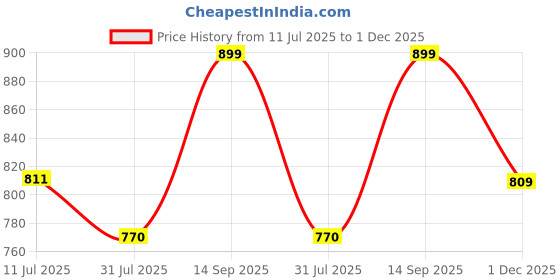 tatacliq.com Shoetopia Kids Grey Sling Back Wedges shoetopia Price History Graph from 11 Jul 2025 to 1 Dec 2025