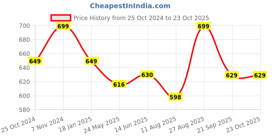 tatacliq.com Shoetopia Kids Grey T-Strap Sandals shoetopia Price History Graph from 25 Oct 2024 to 23 Oct 2025
