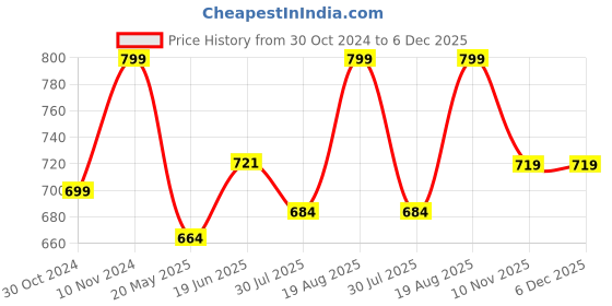 tatacliq.com Shoetopia Kids Grey Toe Ring Sandals shoetopia Price History Graph from 30 Oct 2024 to 6 Dec 2025