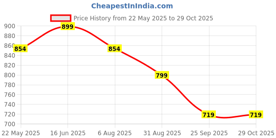 tatacliq.com Shoetopia Kids Grey Walking Shoes shoetopia Price History Graph from 22 May 2025 to 29 Oct 2025