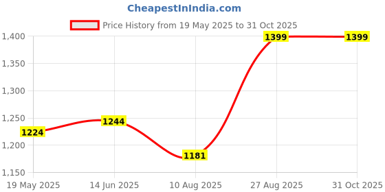 tatacliq.com Shoetopia Kids Grey Wedge Loafers shoetopia Price History Graph from 19 May 2025 to 30 Oct 2025