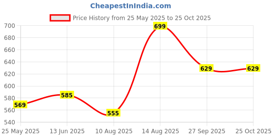tatacliq.com Shoetopia Kids Lilac Toe Ring Sandals shoetopia Price History Graph from 25 May 2025 to 24 Oct 2025