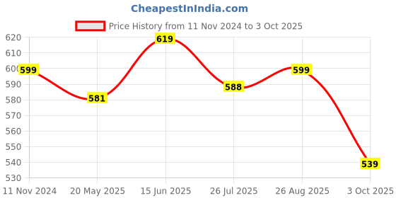tatacliq.com Shoetopia Kids Magenta Pink Casual Slides shoetopia Price History Graph from 11 Nov 2024 to 3 Oct 2025