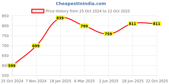 tatacliq.com Shoetopia Kids Maroon Mary Jane Shoes shoetopia Price History Graph from 25 Oct 2024 to 21 Oct 2025