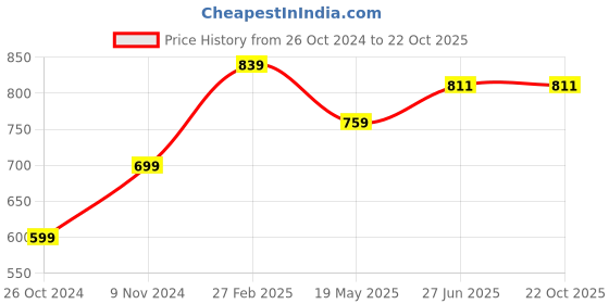 tatacliq.com Shoetopia Kids Maroon Mary Jane Shoes shoetopia Price History Graph from 26 Oct 2024 to 22 Oct 2025