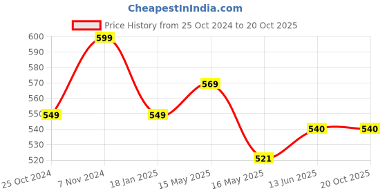 tatacliq.com Shoetopia Kids Maroon T-Strap Sandals shoetopia Price History Graph from 25 Oct 2024 to 20 Oct 2025