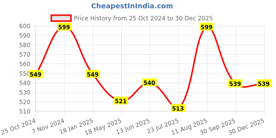 tatacliq.com Shoetopia Kids Maroon Toe Ring Sandals shoetopia Price History Graph from 25 Oct 2024 to 30 Dec 2025