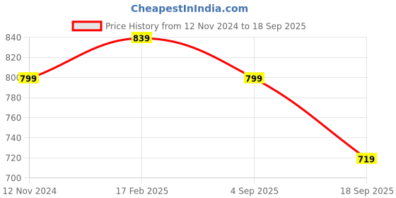 tatacliq.com Shoetopia Kids Mauve Ankle Strap Sandals shoetopia Price History Graph from 12 Nov 2024 to 18 Sep 2025