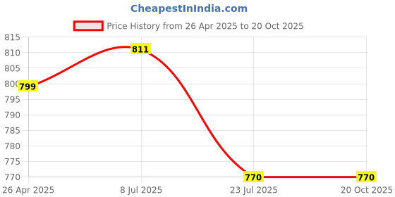 tatacliq.com Shoetopia Kids Mauve Ankle Strap Sandals shoetopia Price History Graph from 26 Apr 2025 to 20 Oct 2025