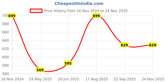 tatacliq.com Shoetopia Kids Mauve Casual Sandals shoetopia Price History Graph from 16 Nov 2024 to 24 Nov 2025