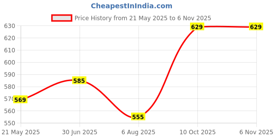 tatacliq.com Shoetopia Kids Mauve Casual Sandals shoetopia Price History Graph from 21 May 2025 to 6 Nov 2025