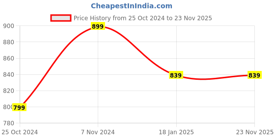 tatacliq.com Shoetopia Kids Mauve Casual Slides shoetopia Price History Graph from 25 Oct 2024 to 23 Nov 2025