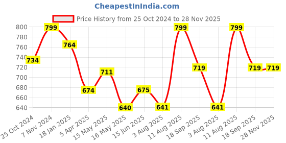 tatacliq.com Shoetopia Kids Mauve Casual Slides shoetopia Price History Graph from 25 Oct 2024 to 27 Nov 2025