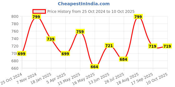 tatacliq.com Shoetopia Kids Mauve Casual Slides shoetopia Price History Graph from 25 Oct 2024 to 10 Oct 2025
