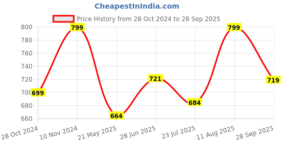tatacliq.com Shoetopia Kids Mauve Casual Slides shoetopia Price History Graph from 28 Oct 2024 to 28 Sep 2025