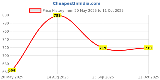 tatacliq.com Shoetopia Kids Mauve Casual Slides shoetopia Price History Graph from 20 May 2025 to 10 Oct 2025