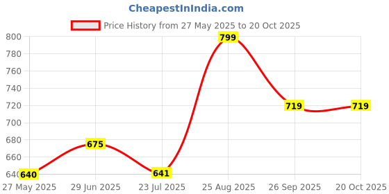 tatacliq.com Shoetopia Kids Mauve Casual Slides shoetopia Price History Graph from 27 May 2025 to 19 Oct 2025