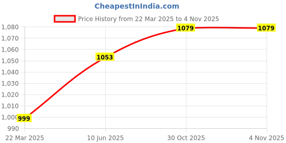 tatacliq.com Shoetopia Kids Mauve Casual Stilettos shoetopia Price History Graph from 22 Mar 2025 to 4 Nov 2025