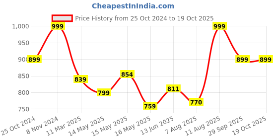 tatacliq.com Shoetopia Kids Mauve Cross Strap Sandals shoetopia Price History Graph from 25 Oct 2024 to 17 Oct 2025