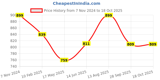tatacliq.com Shoetopia Kids Mauve Toe Ring Wedges shoetopia Price History Graph from 7 Nov 2024 to 18 Oct 2025