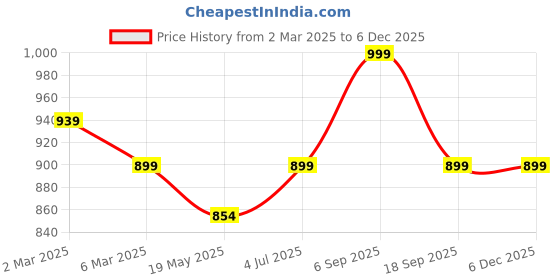 tatacliq.com Shoetopia Kids Multicolor Ankle High Sneakers shoetopia Price History Graph from 2 Mar 2025 to 4 Dec 2025