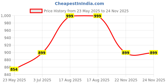 tatacliq.com Shoetopia Kids Multicolor Ankle High Sneakers shoetopia Price History Graph from 23 May 2025 to 23 Nov 2025