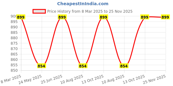 tatacliq.com Shoetopia Kids Multicolor Ankle High Sneakers shoetopia Price History Graph from 8 Mar 2025 to 24 Nov 2025