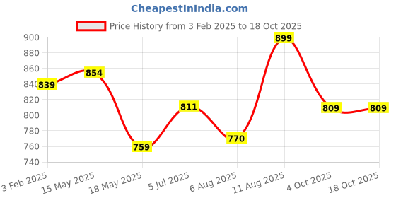 tatacliq.com Shoetopia Kids Multicolor Back Strap Sandals shoetopia Price History Graph from 3 Feb 2025 to 17 Oct 2025