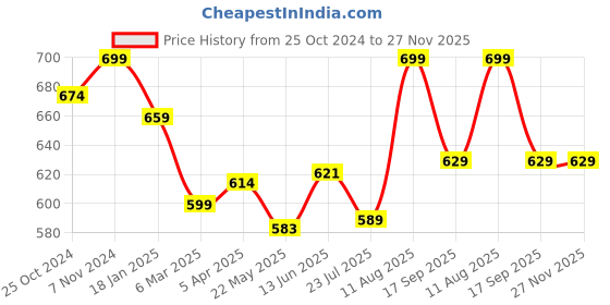 tatacliq.com Shoetopia Kids Multicolor Casual Slides shoetopia Price History Graph from 25 Oct 2024 to 27 Nov 2025
