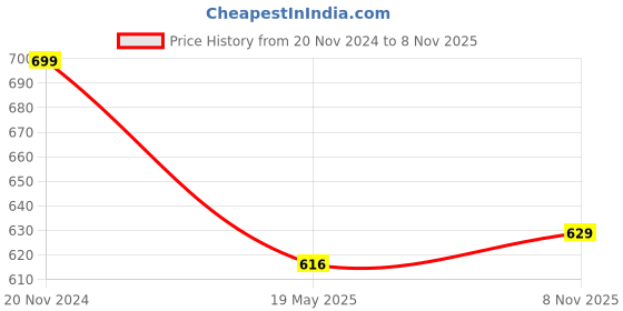 tatacliq.com Shoetopia Kids Multicolor Thong Sandals shoetopia Price History Graph from 20 Nov 2024 to 8 Nov 2025