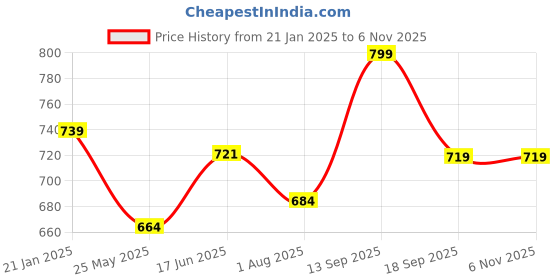 tatacliq.com Shoetopia Kids Navy Ankle Strap Sandals shoetopia Price History Graph from 21 Jan 2025 to 6 Nov 2025